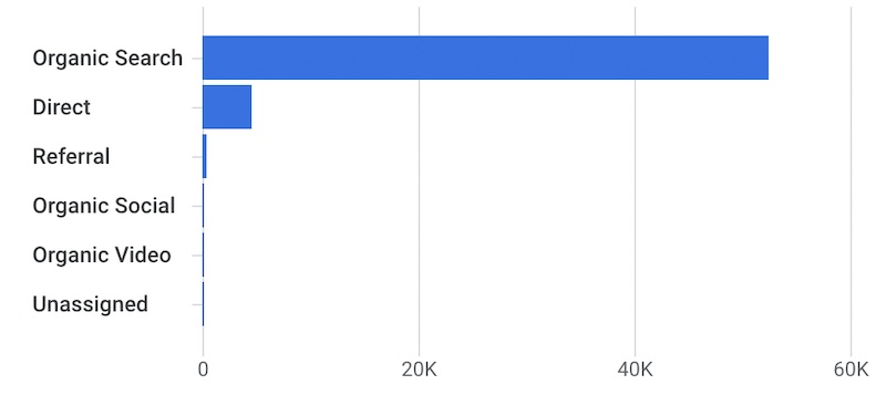 Google Analytics channel breakdown: organic search 63K, direct 5.4K, referral 577, organic social 157, email 6