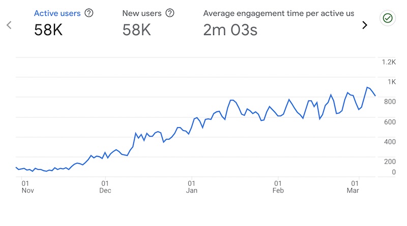 Google Analytics active users chart showing consistent growth from November 2023 to March 2024