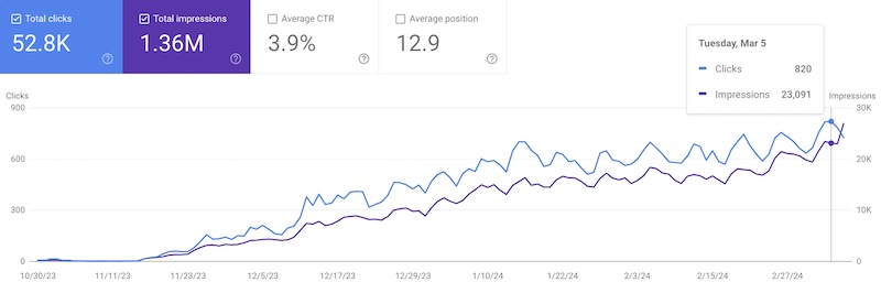 Google Search Console performance chart showing steady growth in clicks and impressions over 5 months